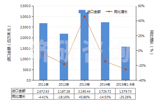2011-2015年9月中國錳礦砂及其精礦(包括以干重計含錳量在20%及以上的錳鐵礦及其精礦)(HS26020000)進口總額及增速統(tǒng)計